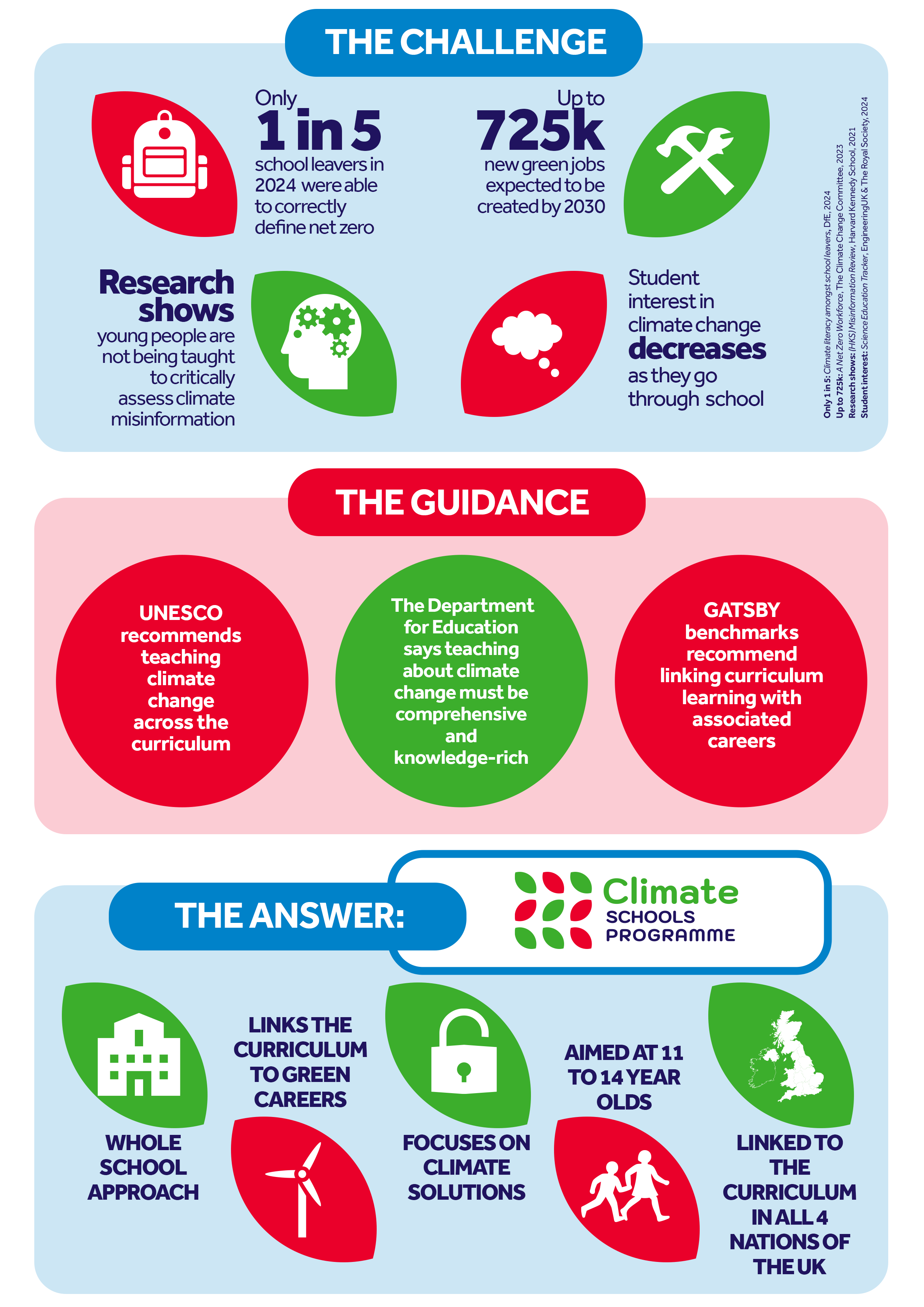 The Challenge
Only 1 in 5 school leavers in 2024  were able to correctly define net zero.
Research shows young people are not being taught to critically assess climate misinformation.
Up to 725k new green jobs expected to be created by 2030.
Student interest in climate change decreases as they go through school.
The Guidance
UNESCO recommends teaching climate change across the curriculum.
The Department for Education says teaching about climate change must be comprehensive and knowledge-rich.
GATSBY benchmarks recommend linking curriculum learning with associated careers.
The Answer:
The Climate Schools Programme
Whole school approach
Links the curriculum to green careers
Focuses on climate solutions
Aimed at 11 to 14 year olds
Linked to the curriculum in all 4 Nations of the UK